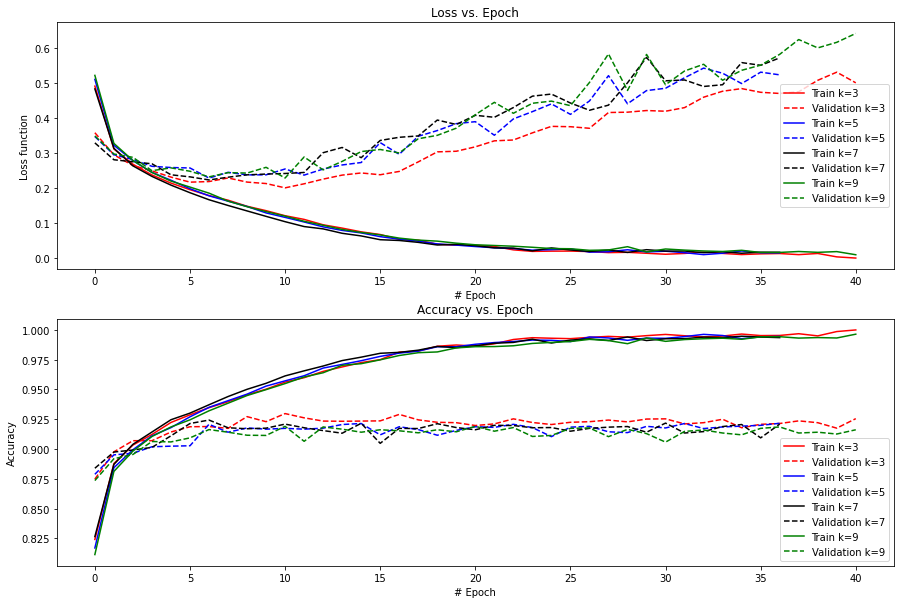 Training curves comparing loss and accuracy across four kernel sizes: 3x3, 5x5, 7x7, and 9x9