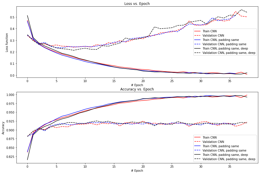Training curves comparing loss and accuracy across three CNN configurations: valid padding, same padding, and deep same padding