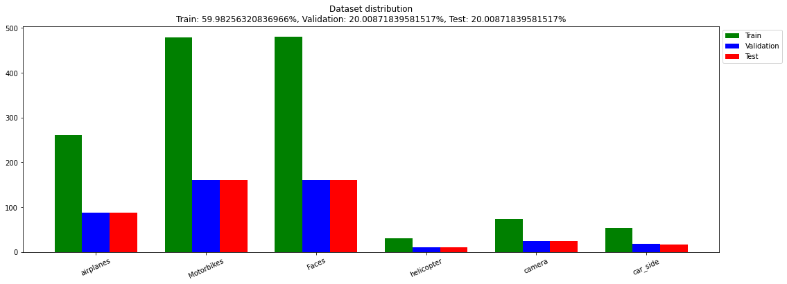 Class distribution across train, validation, and test sets
