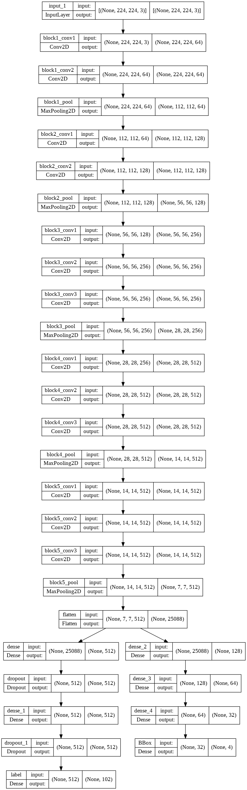 Multi-output model architecture diagram