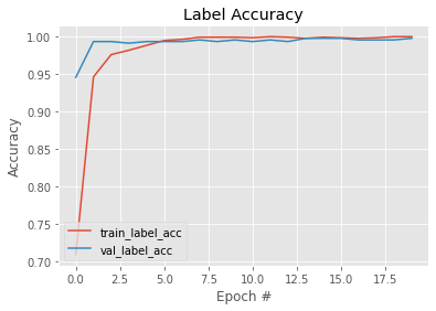 Training and validation accuracy curves
