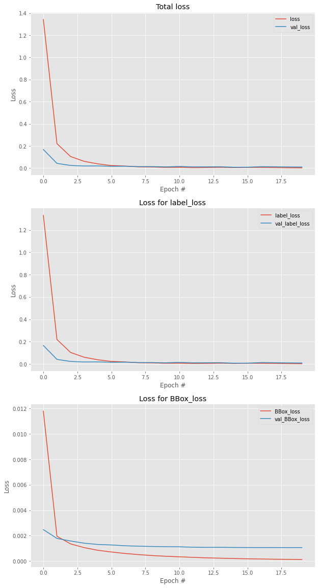 Training and validation loss curves for classification and bounding box