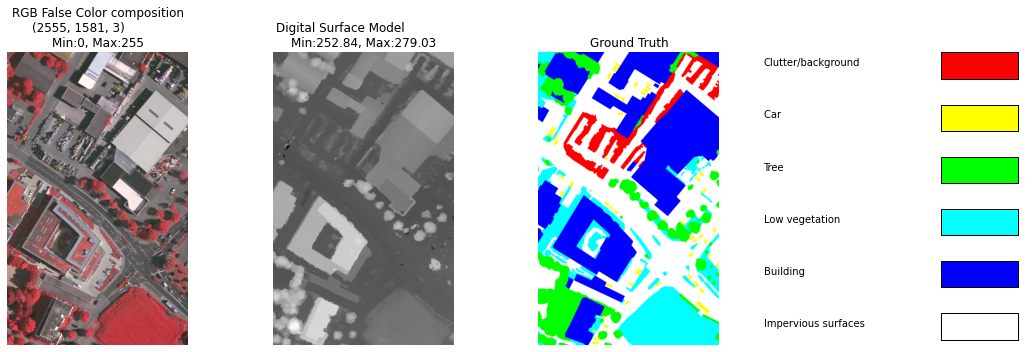 Vaihingen dataset sample showing RGB, DSM, ground truth and class legend