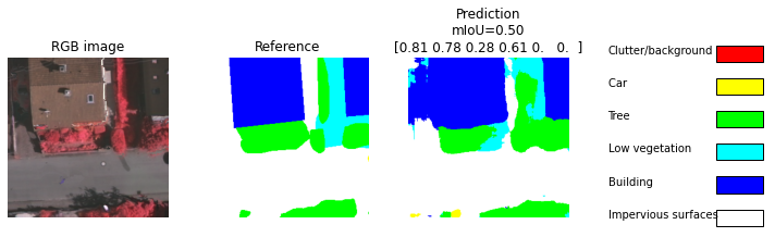 U-Net prediction showing RGB, ground truth, prediction with IoU scores and class legend