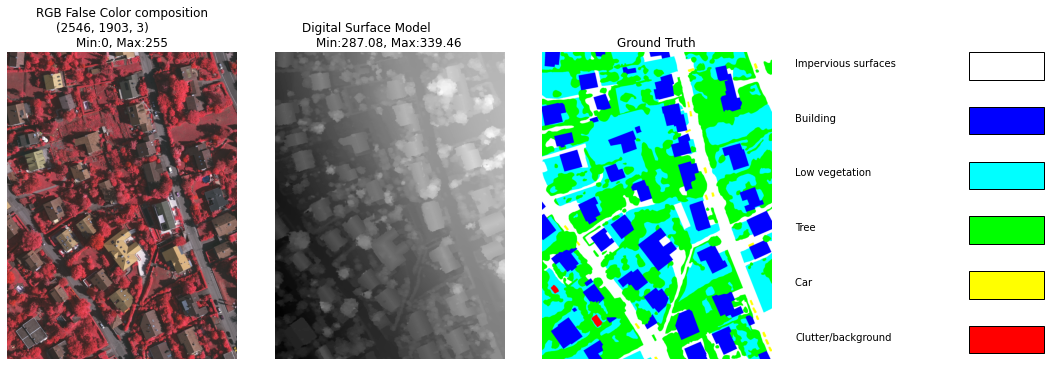 Vaihingen dataset sample with RGB, DSM, ground truth and class legend