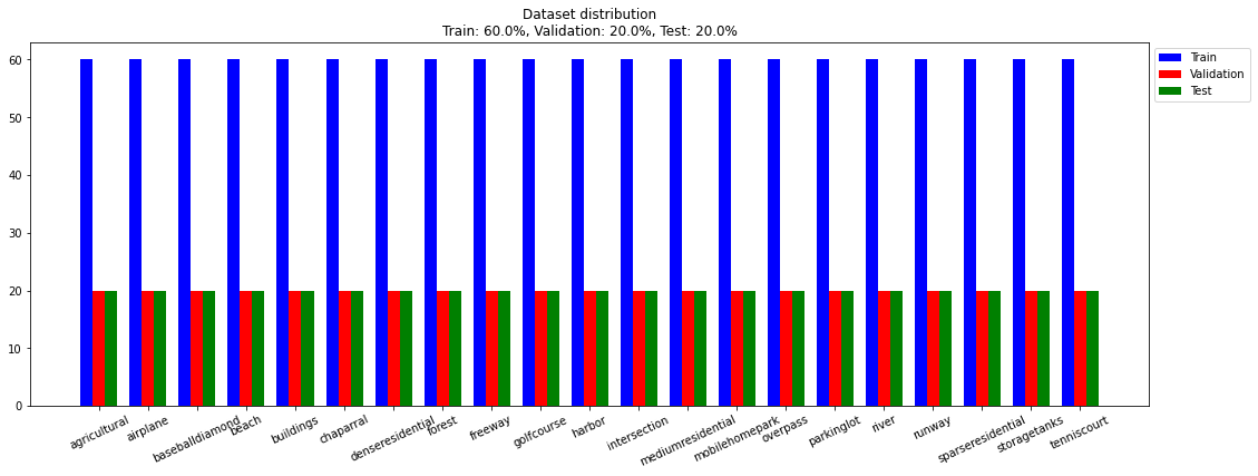 Balanced distribution of samples across 21 land use classes