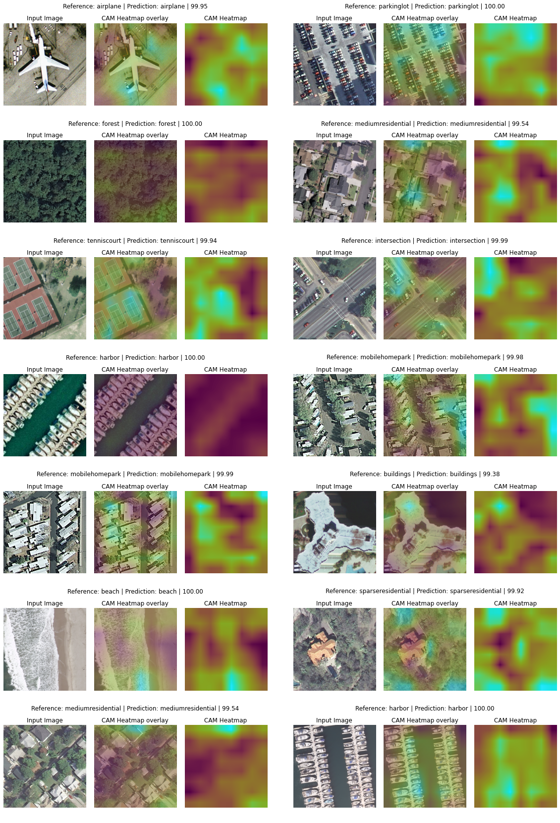 Grid of 14 test images with Grad-CAM heatmaps showing input image, overlay, and raw heatmap for each aerial scene