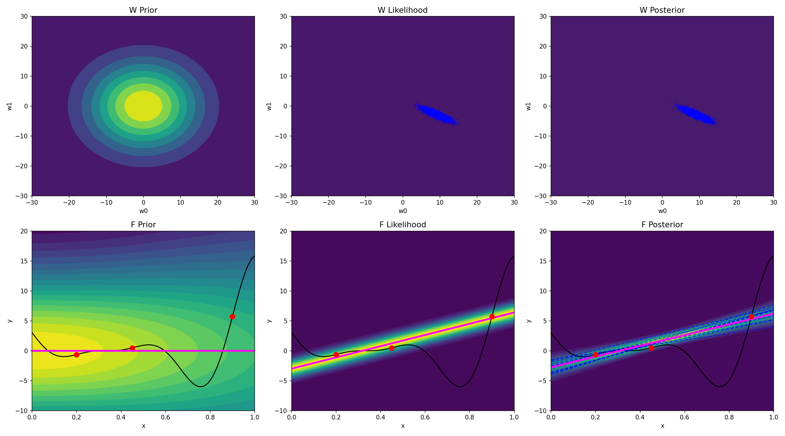 2x3 grid showing Prior, Likelihood, and Posterior in both weight space (top row) and function space (bottom row)