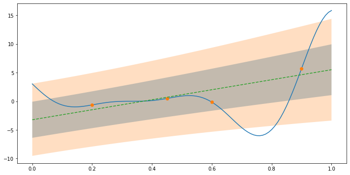 Forrester function with 1-sigma and 2-sigma predictive uncertainty bands from the prior