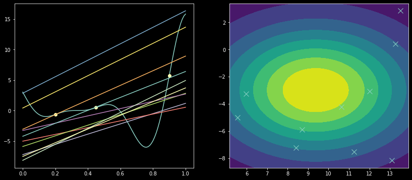 Two-panel figure: left shows sampled linear functions from the prior, right shows the Gaussian contour in weight space