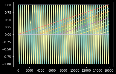 CO2 data with model predictions: magenta line fits training data well, orange extrapolation to test set diverges