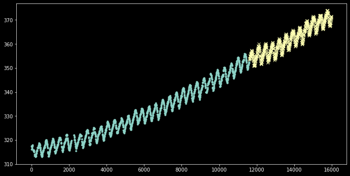 All 13 feature functions plotted together: two sinusoidal waves, one linear ramp, and ten ReLU hinge features