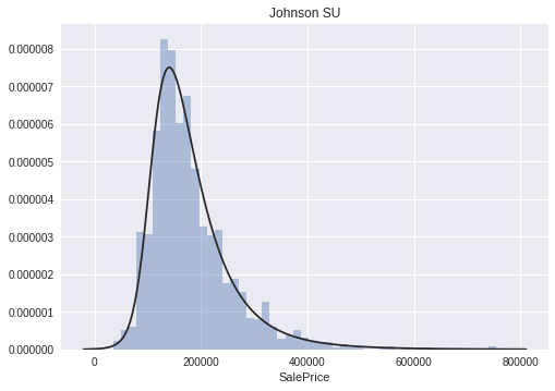 Three distribution fits for SalePrice: Johnson SU (best), Normal (poor), and Log-Normal (decent)