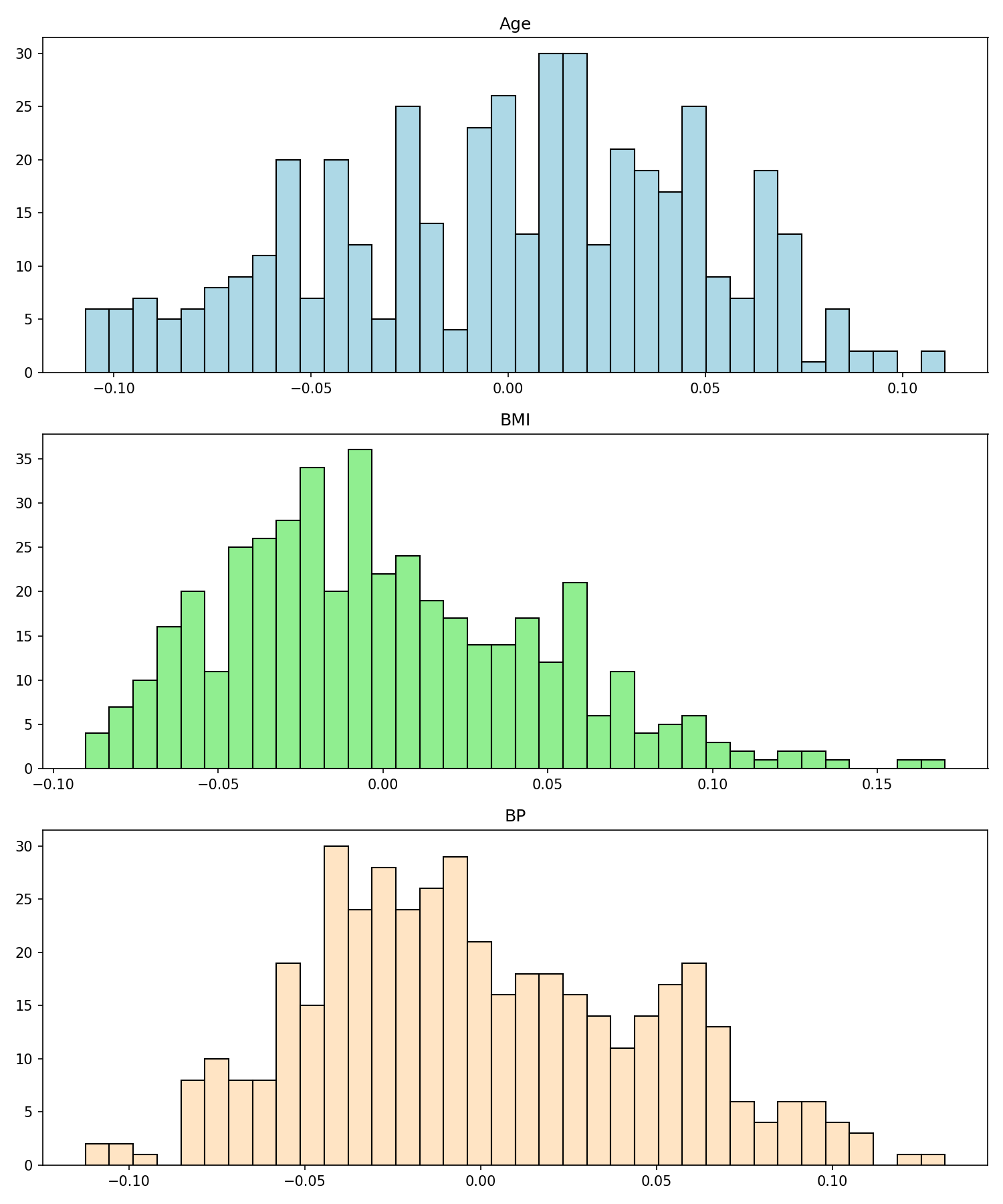 Three-panel histogram showing distributions of Age, BMI, and Blood Pressure features