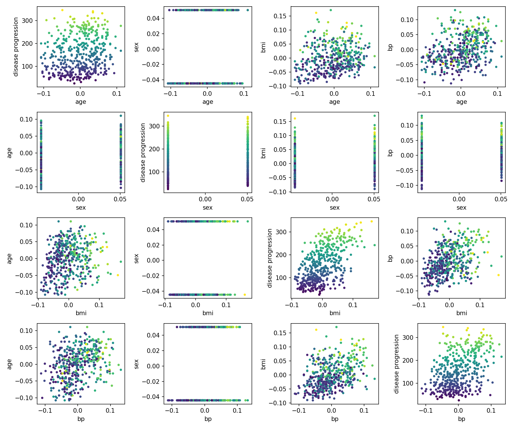 4x4 pairwise scatter plot grid of age, sex, BMI, and BP features colored by disease progression