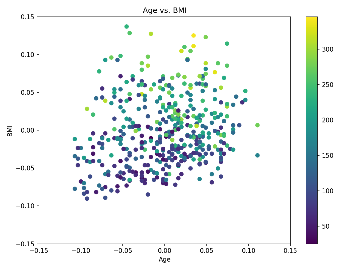 Scatter plot of Age vs BMI colored by disease progression, showing higher progression values clustered at higher BMI
