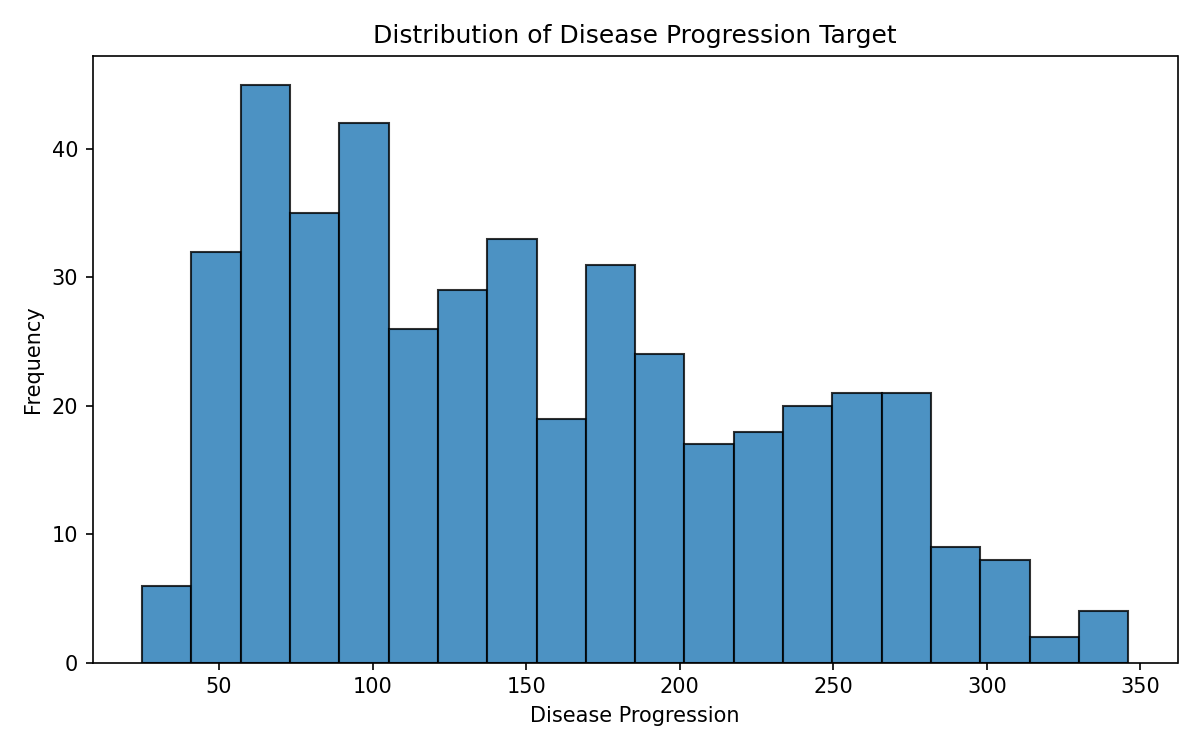 Histogram of diabetes disease progression target values showing a right-skewed distribution
