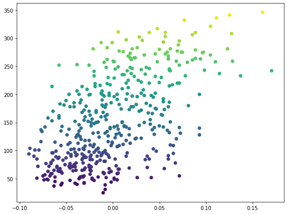 Scatter plot of BMI vs disease progression from the diabetes dataset, colored by target value