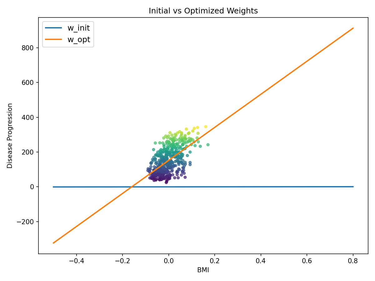 Comparison of initial weight prediction (nearly flat line) vs optimized weight prediction (fitted regression line)