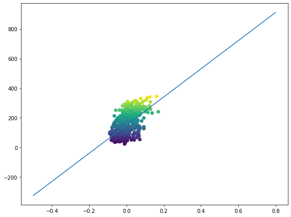 Scatter plot of BMI vs disease progression with sklearn linear regression line overlaid