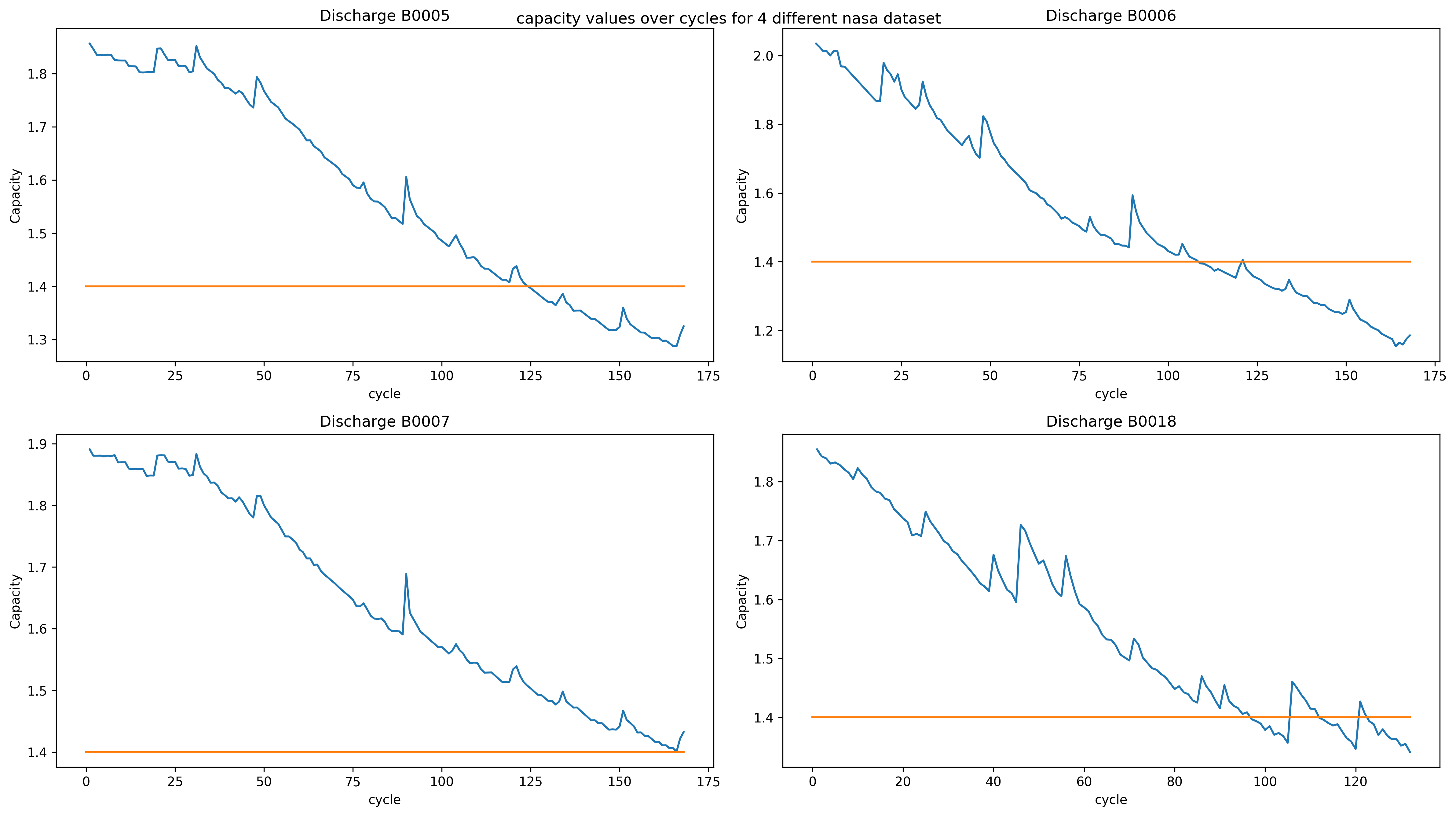 Capacity vs cycle number for four NASA batteries showing gradual degradation with a 70% end-of-life threshold