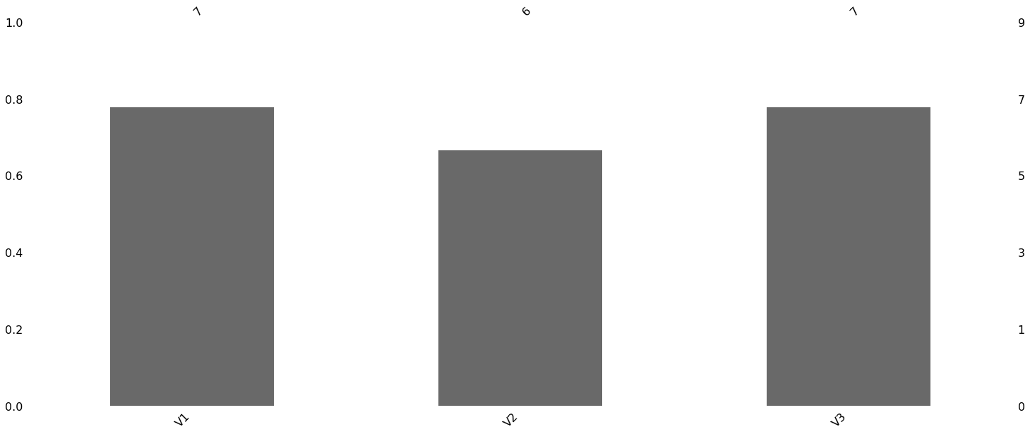 Missingno bar chart showing data completeness for each column: V1 has 7/9, V2 has 6/9, V3 has 7/9