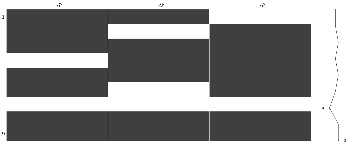 Missingno matrix showing the pattern of missing values across rows and columns, with row 6 being entirely empty