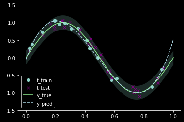 Train vs test loss as a function of polynomial degree M, showing the classic U-shaped overfitting curve