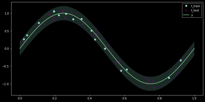 Degree-4 polynomial fit overlaid on training data, test data, and the true sine curve