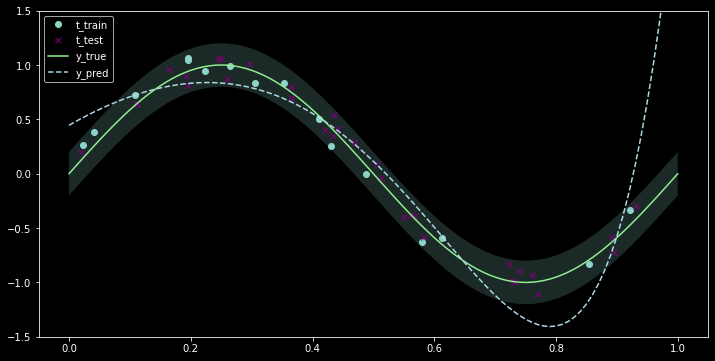 Ten Gaussian RBF basis functions evenly spaced across the unit interval, each forming a smooth bell curve