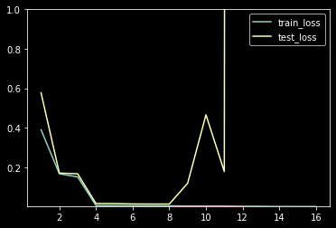 Ridge regression with degree 10 and lambda=0.0001, showing smooth fit without overfitting